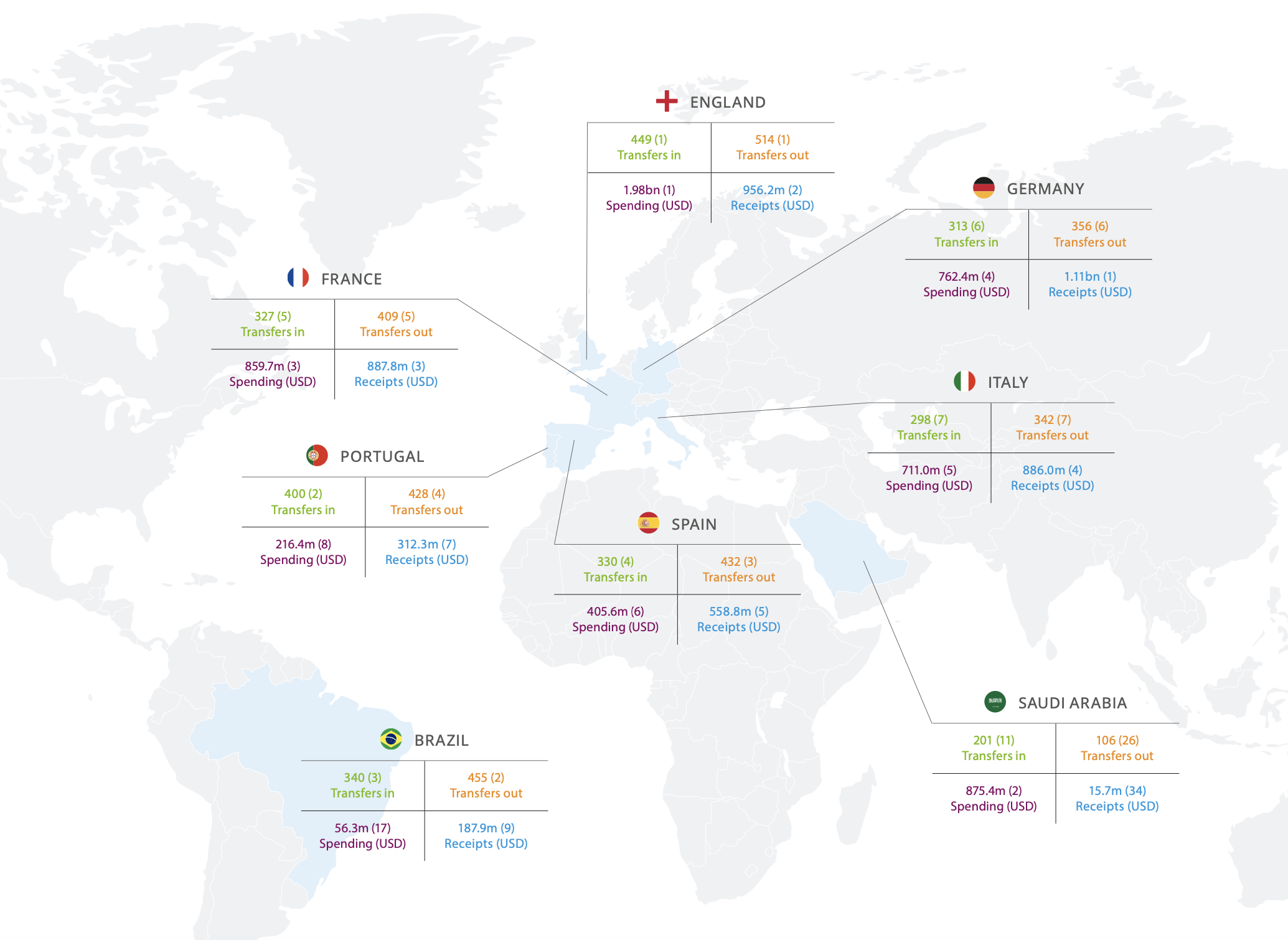 Transferts par championnat (Crédit FIFA)