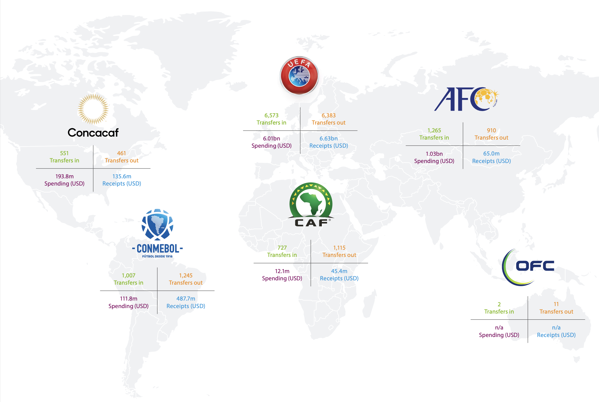 Transferts par confédération (Crédit FIFA)