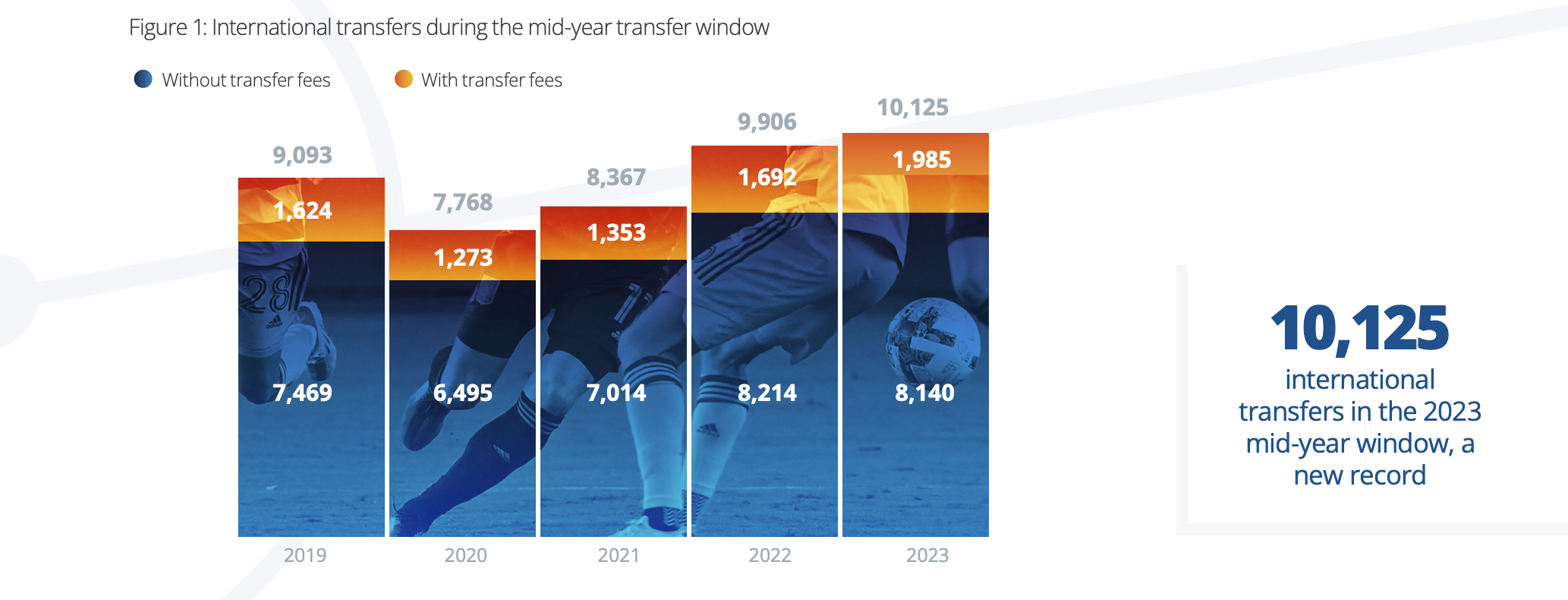 Transferts par mercato estival 2019-2023 (Crédit FIFA)