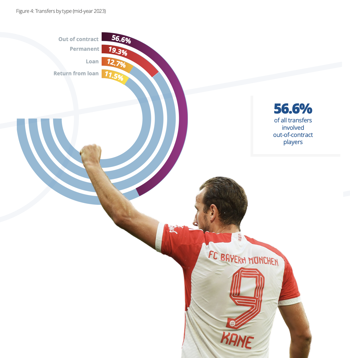 Transferts par type - mercato estival 2023 (Crédit FIFA)