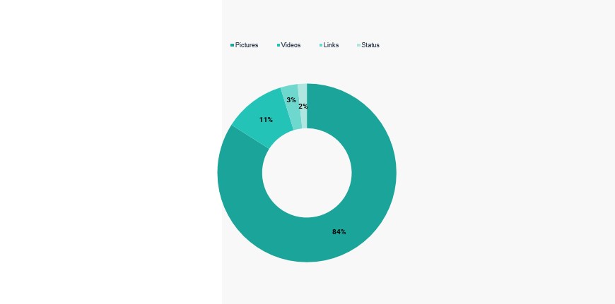 repartition-post-facebook